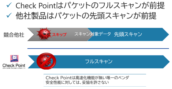 「Check Pointはパケットのフルスキャンが前提」
